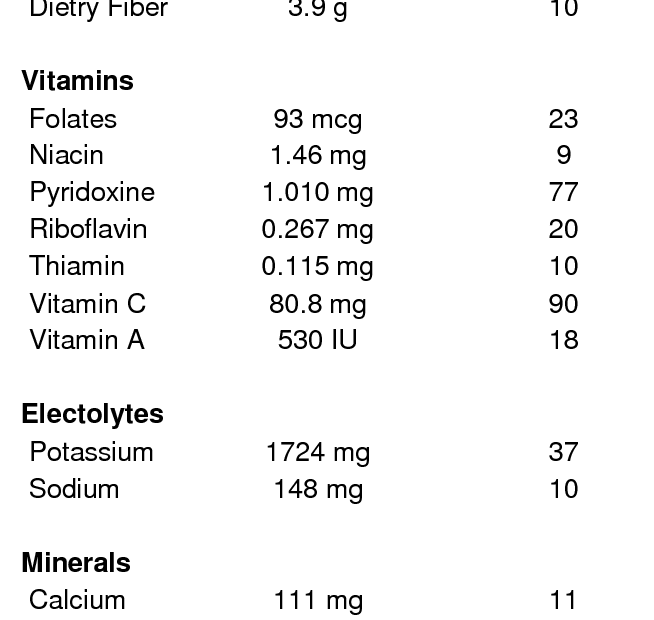 Nutritional value of saffron